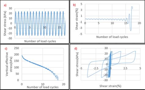 An Example Of An Undrained Cyclic Simple Shear Test On A Hormuz Sand