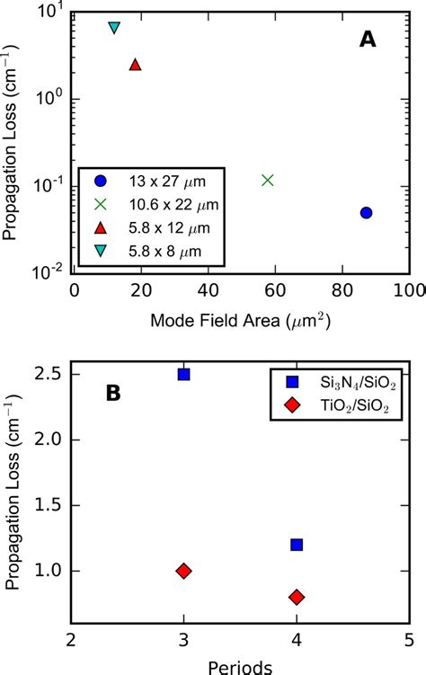 A Plot Of Loss Versus Mode Field Area For A Three Period SAP ARROW