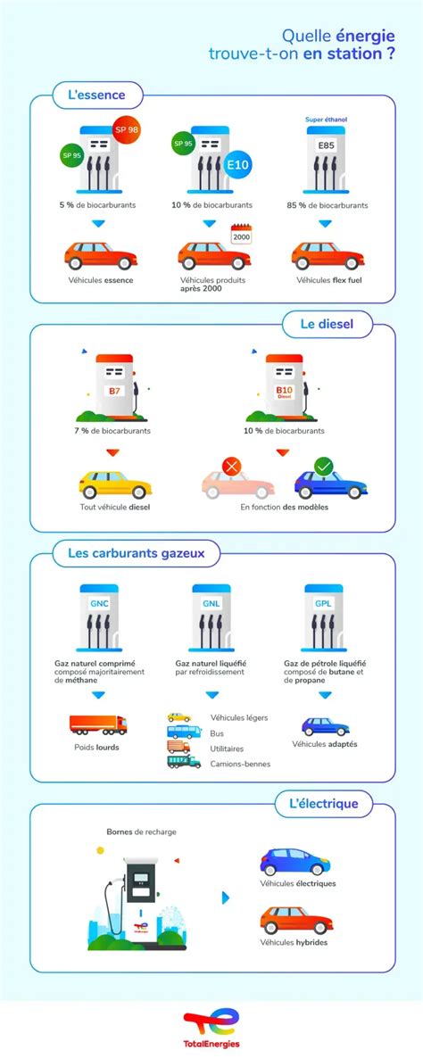 Quels sont les différents types de carburants