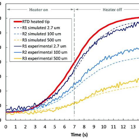 Experimental And Corresponding Simulated Vertical Temperature Profiles