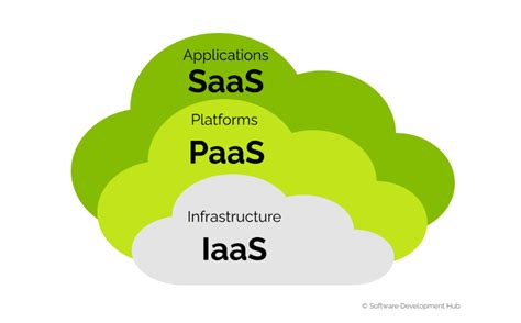 Cloud Service Models Saas Paas Iaas How They Differ Sdh