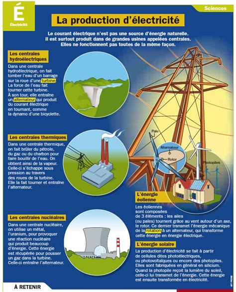 Science Infographic La Production D Lectricit Infographicnow