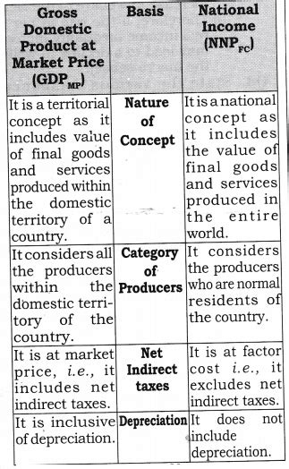 National Income And Related Aggregates NCERT SOLUTION CLASS 12TH MACRO