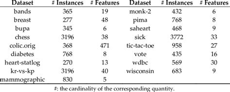 Description Of Datasets Used From The Uci Repository Download Scientific Diagram