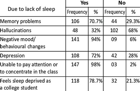 Sleep Deprivation And Cognitive Functions Download Table