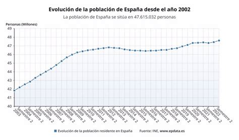 La Población Creció Hasta Los 476 Millones En La Primera Mitad De 2022