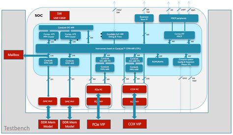 Integrating Pciexpress Into The Arm Server Architecture Soc Design