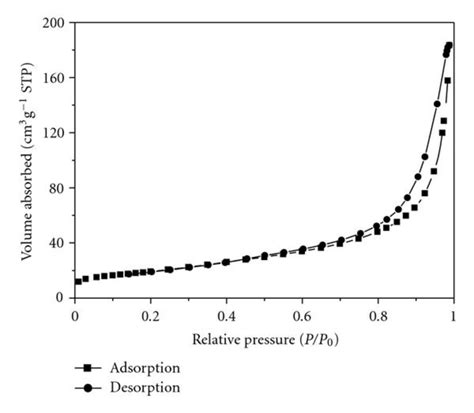 N2 Adsorption Desorption Isotherms Of Ag Nanoparticles Download