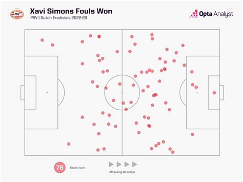 Xavi Simons 2023 2024 Skills Goals Assists