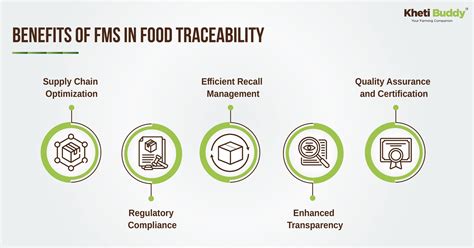 Understanding Food Traceability Khetibuddy