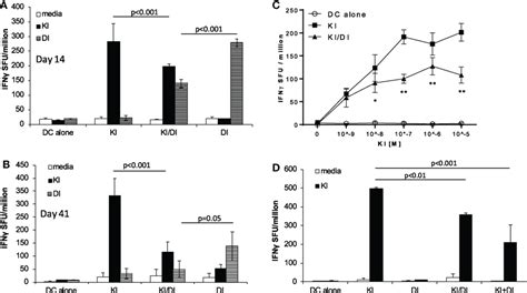 Frontiers Vaccination With Altered Peptide Ligands Of A Plasmodium