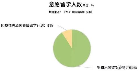 最新！2021年度全国留学报告：疫情之下，仍有91的人群坚持出国计划 知乎