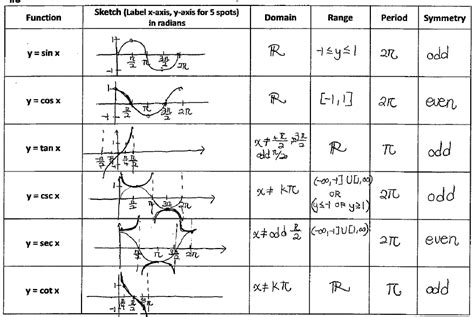 12 Best Images of Graph Inverse Functions Worksheet - Inverse Trig ...