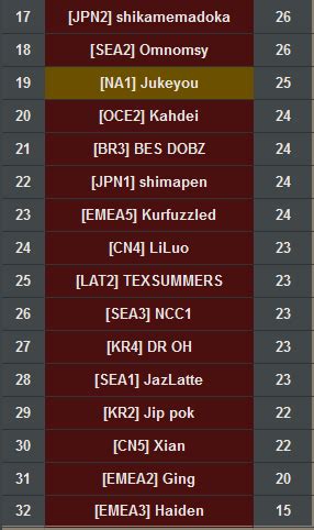 Kayna Laurenwu Mastodon Social On Twitter Standings After Day 1 Of