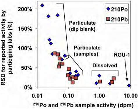 One Relative Standard Deviation Rsd In The Reported 210 Po And 210 Pb Download Scientific