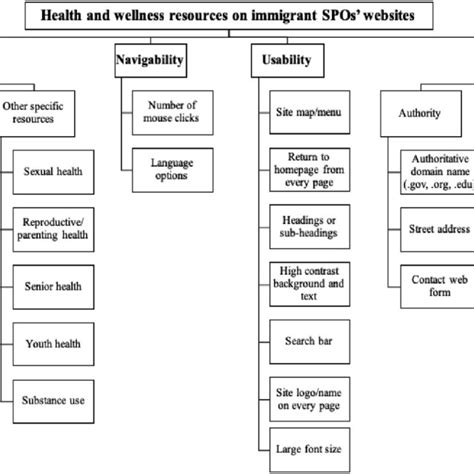 Final Coding Template For The Four Focus Areas Of The Research Download Scientific Diagram