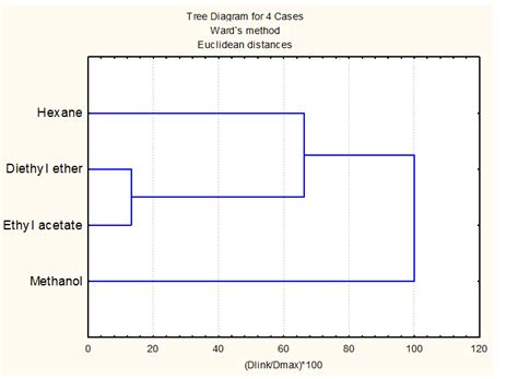 Dendrogram Obtained By Agglomerative Hierarchical Clustering Of