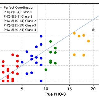 Correlation Graph Between The Predicted And True Phq Scores Each