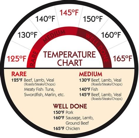 Griddle Surface Temperature Chart