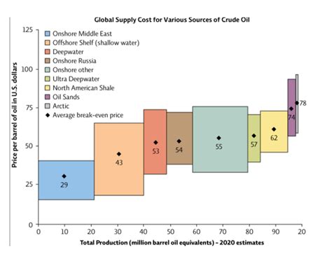 Solved Look At The Graph Provided Global Liquid Supply Cost Chegg