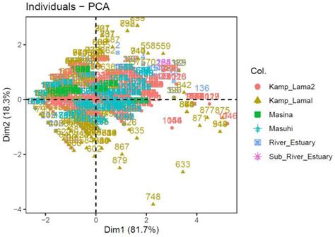 Principal Component Analysis Pca Plot Showing Variation Among Six