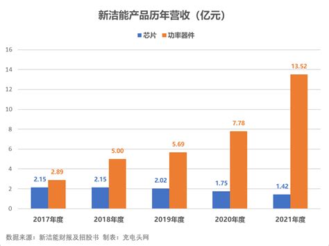 新洁能财报十大亮点解析新洁能igbt芯片新浪新闻