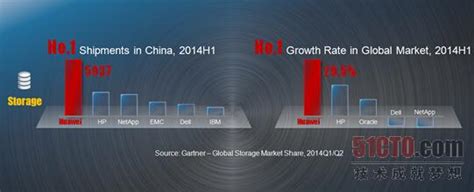 华为存储为何跻身gartner魔力四象限挑战者象限 51ctocom