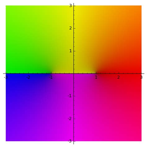 complex analysis - Elementary questions about branch points and branch ...