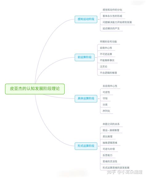 教招思维导图——皮亚杰的认知发展阶段理论 知乎