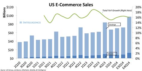 The Biggest Trends In E-Commerce - Business Insider