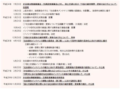 国土交通省におけるインフラの老朽化対策の取組｜建設情報クリップ｜けんせつplaza