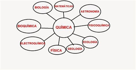 Aprende De Todo Relacion De La Quimica Con Otras Ciencias