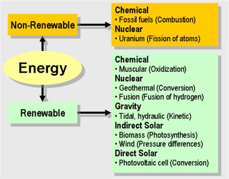 Sourceofenergy The Six Forms Of Energy