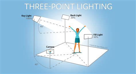 Three-Point Lighting: Key, Fill & Rim Lighting | Three point lighting, 3 point lighting, Video ...