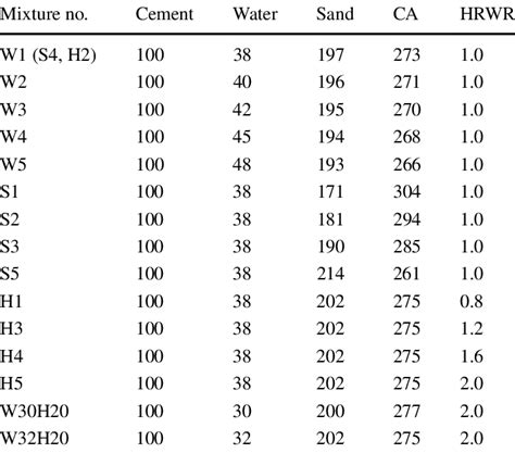 Concrete Mix Proportions By Mass Ratio Download Scientific Diagram