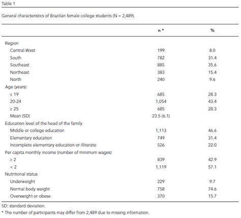 Scielo Brasil Disordered Eating Among Brazilian Female College