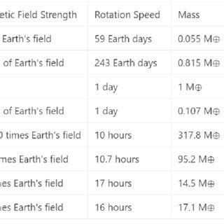 Planetary magnetic field strength | Download Scientific Diagram