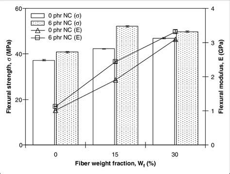 Flexural Strength And Flexural Modulus Of Ppgf And Ppgfnc Hybrid Download Scientific Diagram