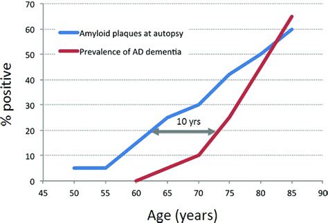 Revised Nia Aa Criteria For The Diagnosis Of Alzheimer S Disease A