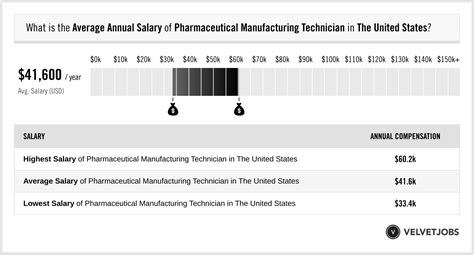 Pharmaceutical Manufacturing Technician Salary Actual 2024 Projected