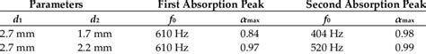 A Summary Of The Peak Sound Absorption Coefficient αmax And Resonance