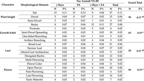 Frequency And Spectrum Of Morphological Mutants In The M Generation