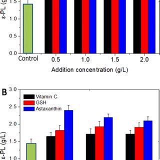 Effects Of Supplementation Of Vitamin C Gsh And Astaxanthin By