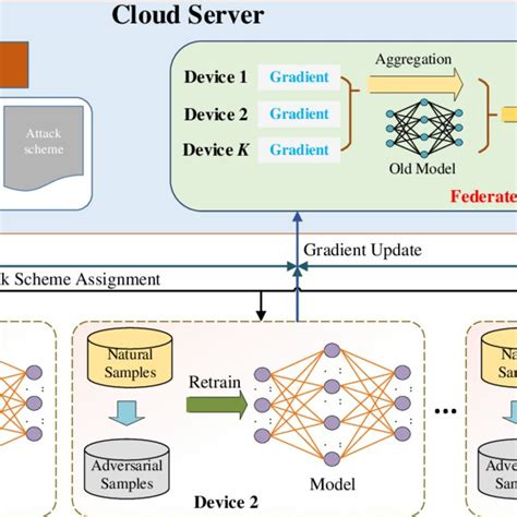 The Architecture Of Federated Learning Based Data Sharing For Iov With