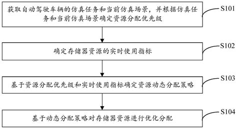 一种存储器资源分配方法与流程