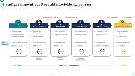 5 besten Vorlagen für Produktentwicklungsprozesse mit Beispielen