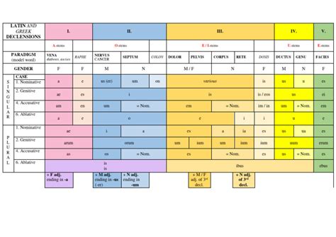declension table simplified  semiotics interpretation philosophy