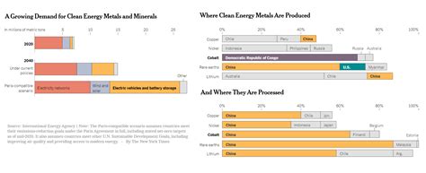 Whats Going On In This Graph Clean Energy Metals The New York Times