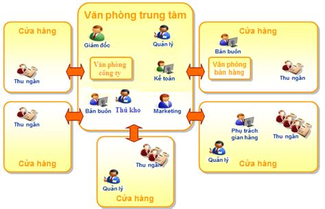 Mô hình quản lý chuỗi cửa hàng là gì Đặc điểm và công cụ quản lý