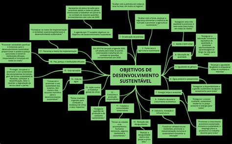 Desenvolvimento Sustentavel Mapa Mental